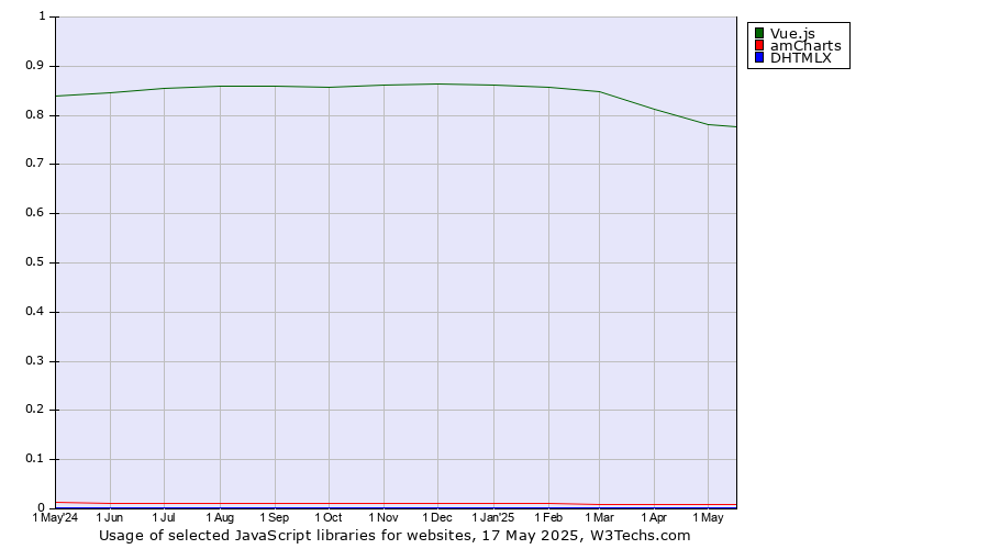 Historical trends in the usage of Vue.js vs. amCharts vs. DHTMLX