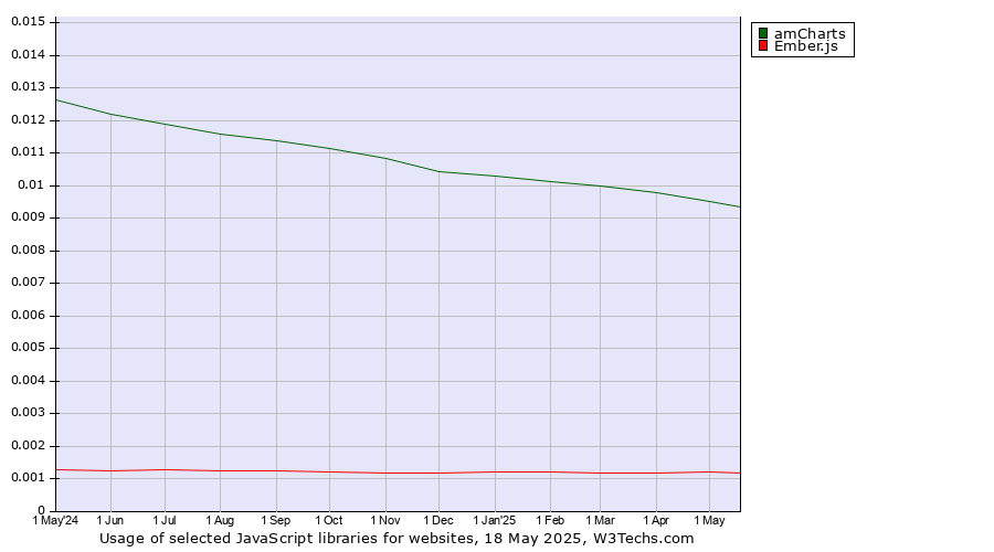 Historical trends in the usage of amCharts vs. Ember.js