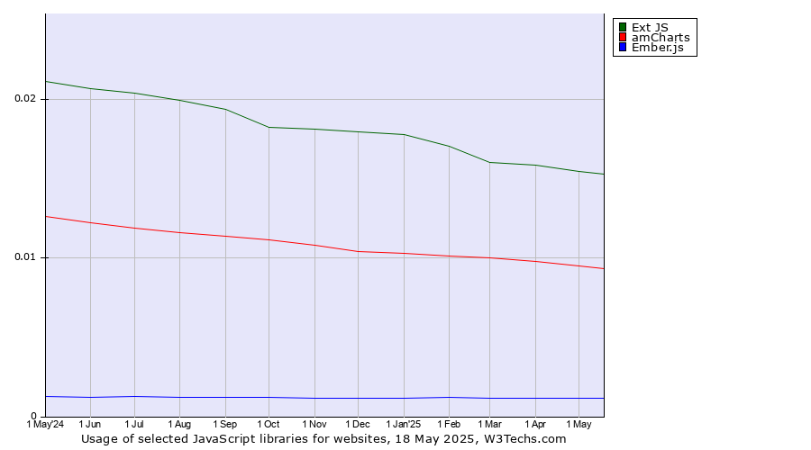 Historical trends in the usage of Ext JS vs. amCharts vs. Ember.js