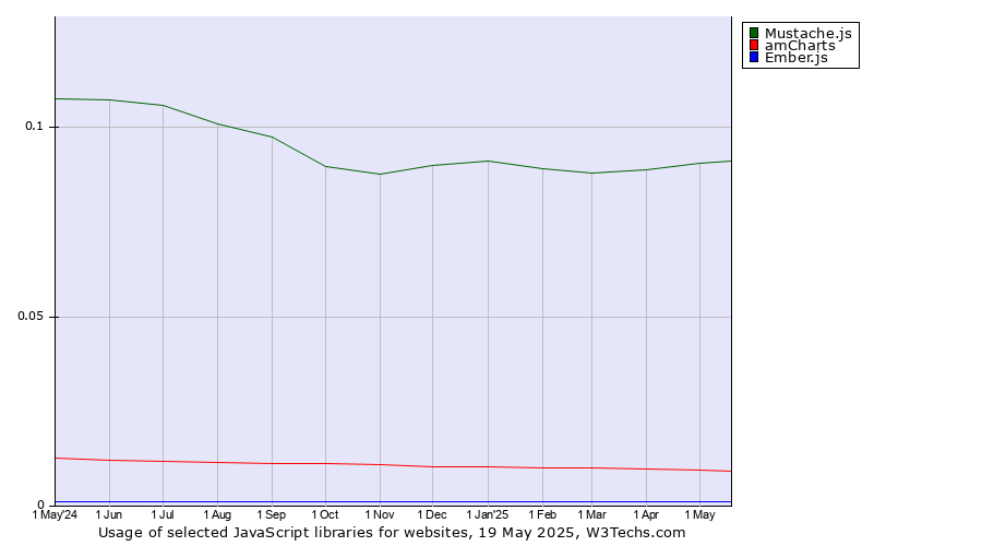 Historical trends in the usage of Mustache.js vs. amCharts vs. Ember.js
