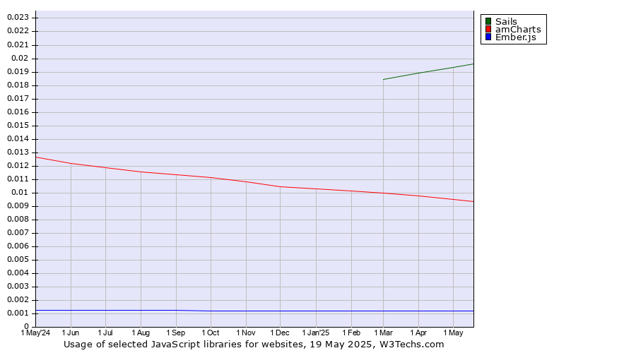 Historical trends in the usage of Sails vs. amCharts vs. Ember.js