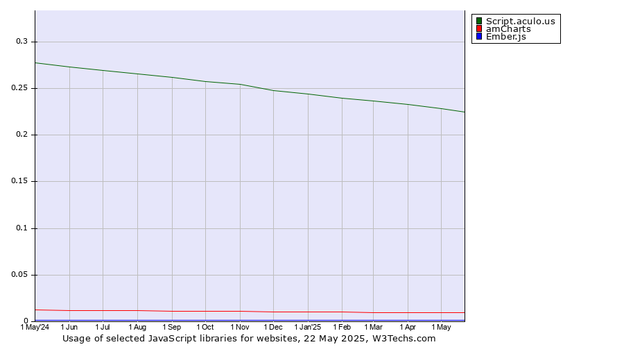 Historical trends in the usage of Script.aculo.us vs. amCharts vs. Ember.js