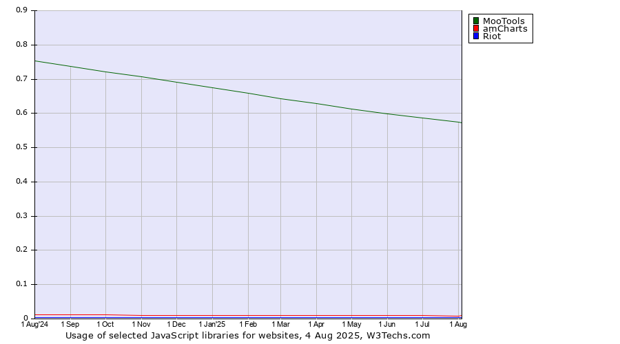 Historical trends in the usage of MooTools vs. amCharts vs. Riot
