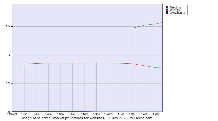 Historical trends in the usage of Next.js vs. Vue.js vs. amCharts