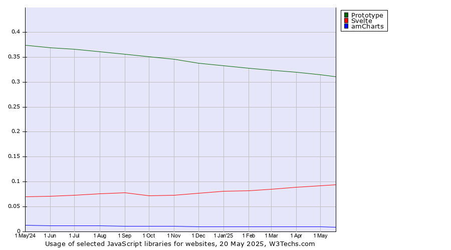 Historical trends in the usage of Prototype vs. Svelte vs. amCharts