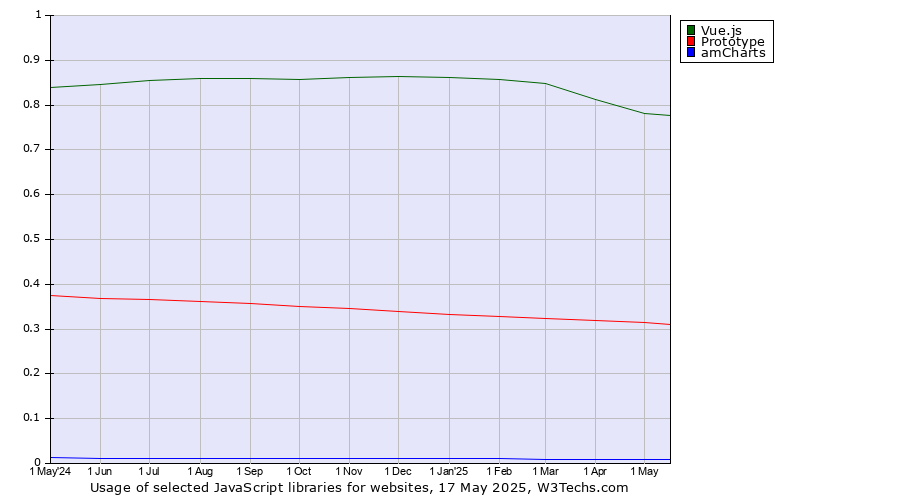 Historical trends in the usage of Vue.js vs. Prototype vs. amCharts