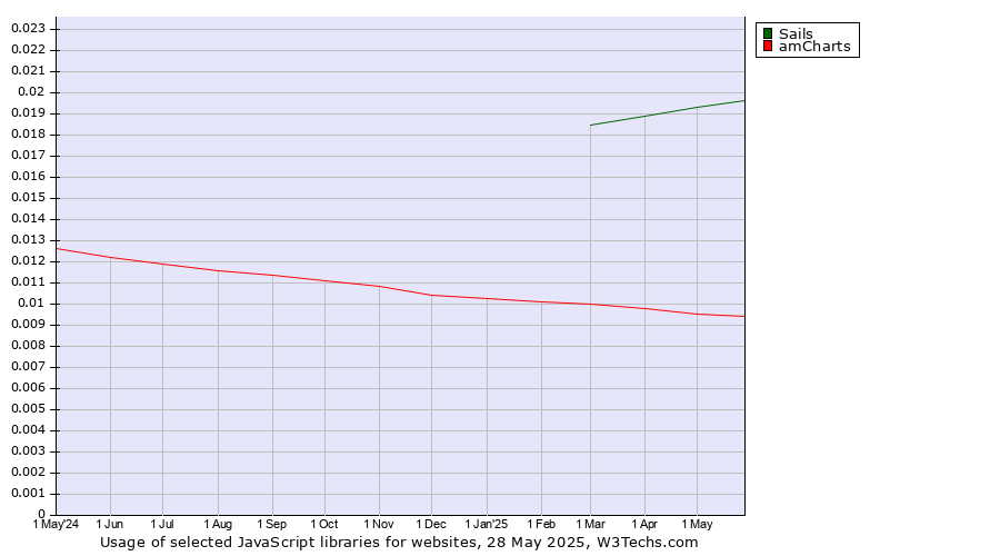 Historical trends in the usage of Sails vs. amCharts