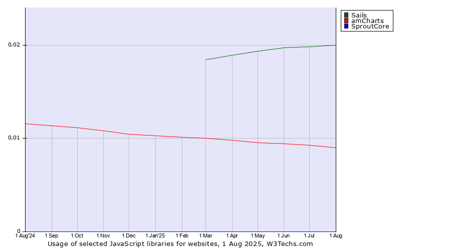 Historical trends in the usage of Sails vs. amCharts vs. SproutCore