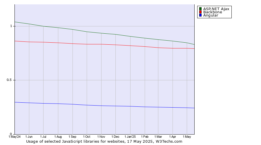 Historical trends in the usage of ASP.NET Ajax vs. Backbone vs. Angular