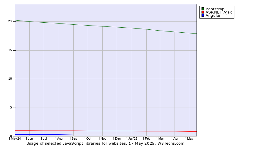 Historical trends in the usage of Bootstrap vs. ASP.NET Ajax vs. Angular