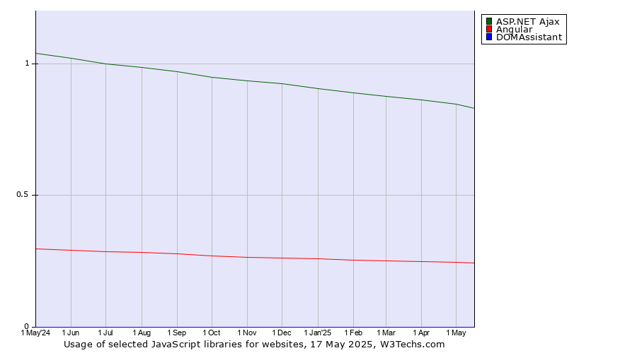 Historical trends in the usage of ASP.NET Ajax vs. Angular vs. DOMAssistant