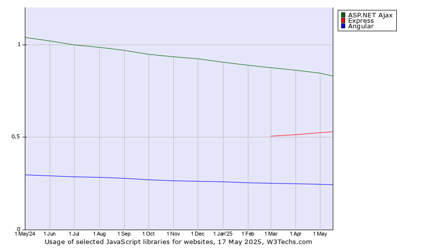 Historical trends in the usage of ASP.NET Ajax vs. Express vs. Angular