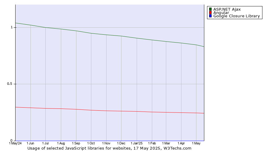 Historical trends in the usage of ASP.NET Ajax vs. Angular vs. Google Closure Library