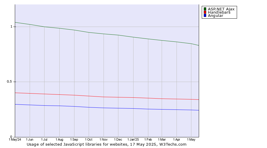 Historical trends in the usage of ASP.NET Ajax vs. Handlebars vs. Angular