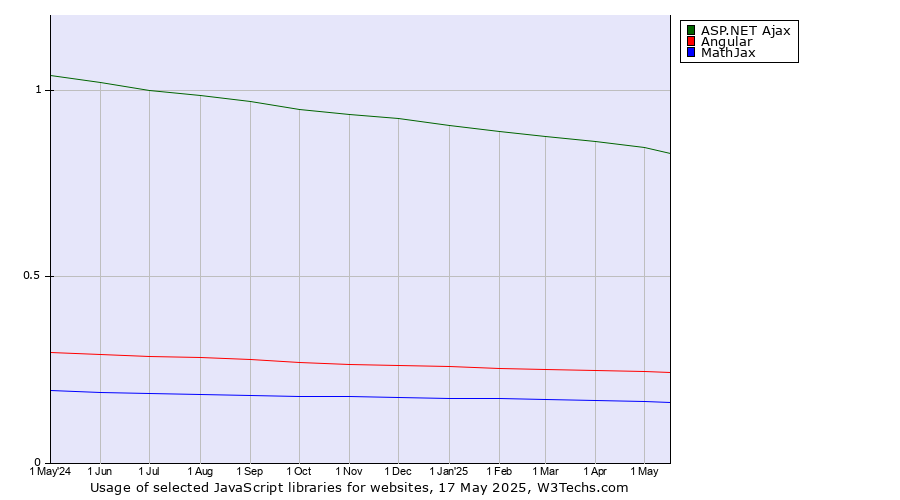 Historical trends in the usage of ASP.NET Ajax vs. Angular vs. MathJax