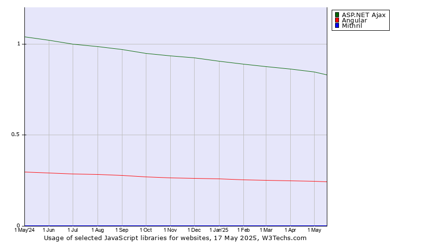 Historical trends in the usage of ASP.NET Ajax vs. Angular vs. Mithril