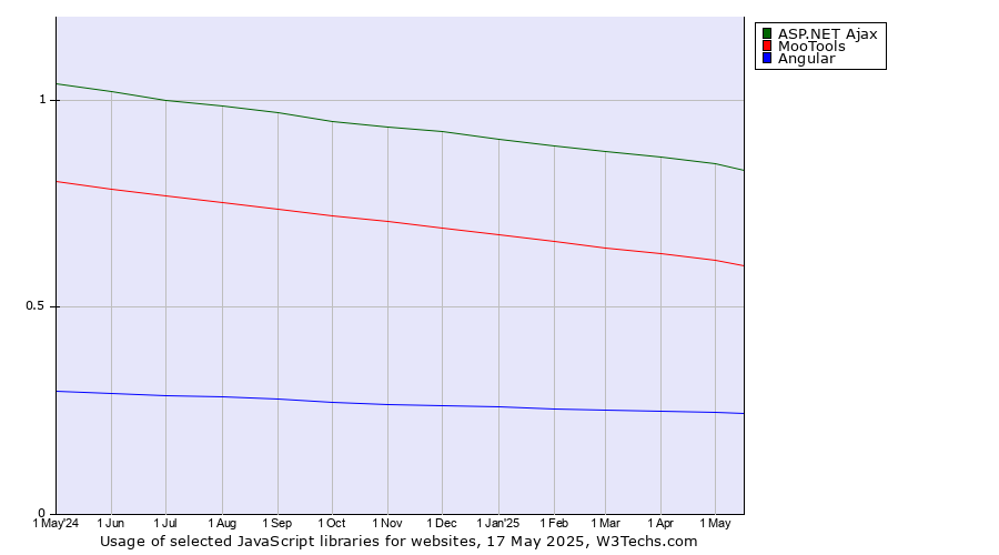Historical trends in the usage of ASP.NET Ajax vs. MooTools vs. Angular