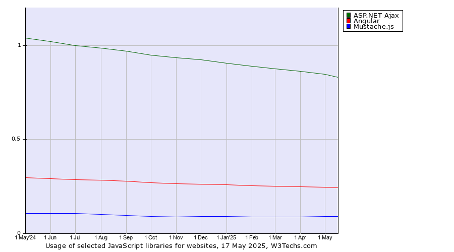 Historical trends in the usage of ASP.NET Ajax vs. Angular vs. Mustache.js