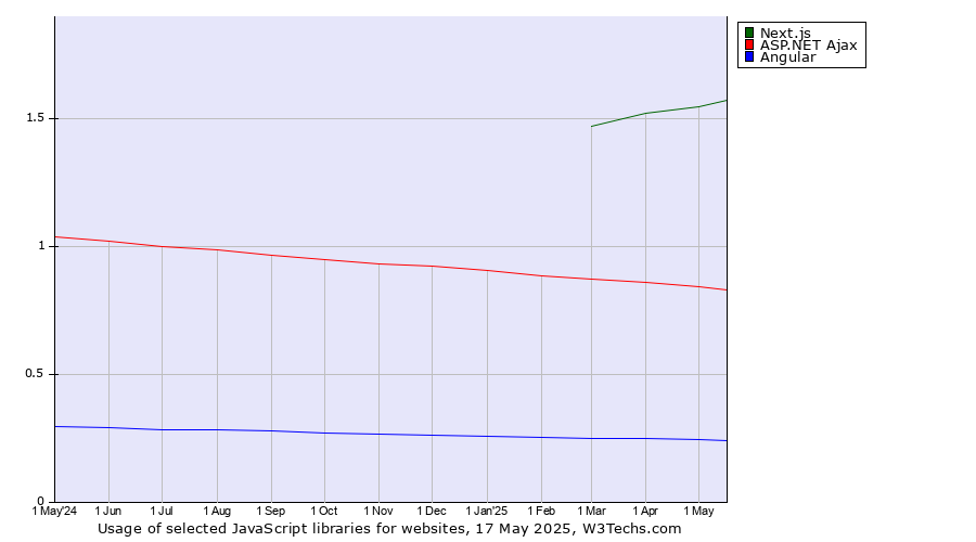 Historical trends in the usage of Next.js vs. ASP.NET Ajax vs. Angular