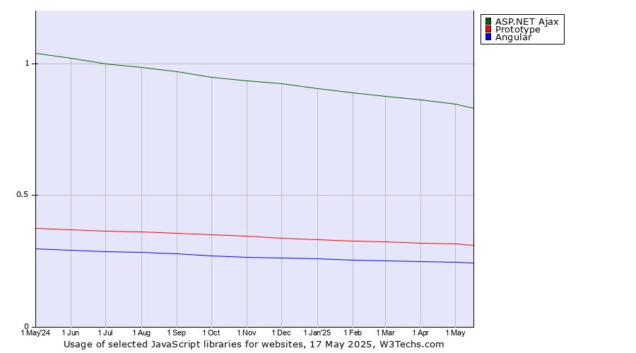 Historical trends in the usage of ASP.NET Ajax vs. Prototype vs. Angular