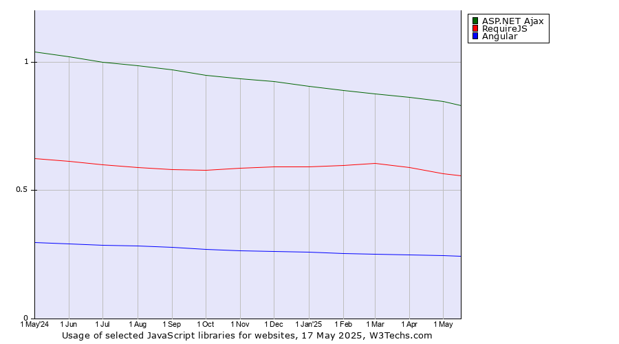 Historical trends in the usage of ASP.NET Ajax vs. RequireJS vs. Angular