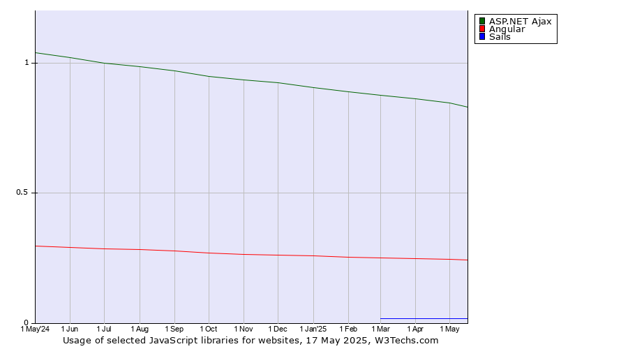 Historical trends in the usage of ASP.NET Ajax vs. Angular vs. Sails