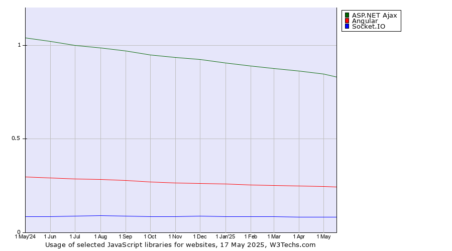 Historical trends in the usage of ASP.NET Ajax vs. Angular vs. Socket.IO