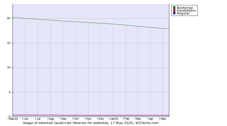 Historical trends in the usage of Bootstrap vs. Handlebars vs. Angular