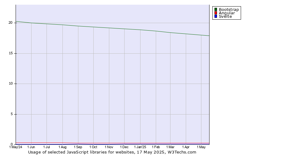 Historical trends in the usage of Bootstrap vs. Angular vs. Svelte