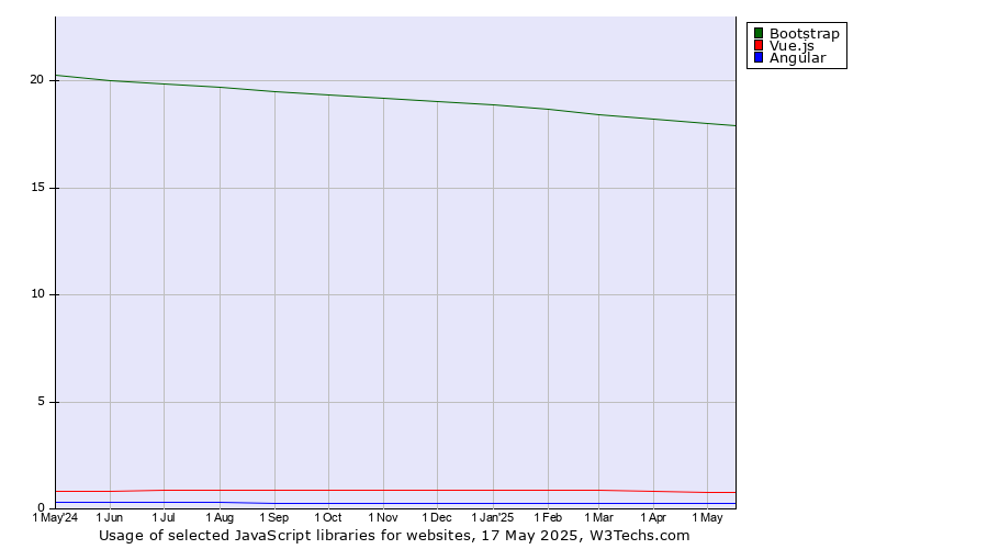 Historical trends in the usage of Bootstrap vs. Vue.js vs. Angular