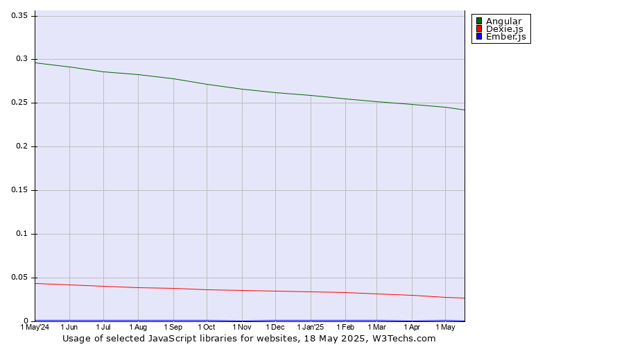 Historical trends in the usage of Angular vs. Dexie.js vs. Ember.js
