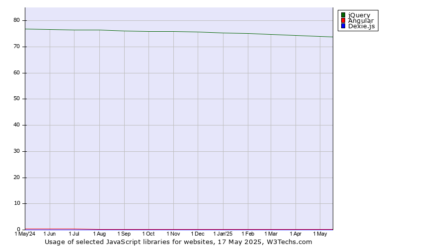Historical trends in the usage of jQuery vs. Angular vs. Dexie.js