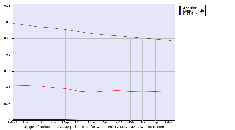 Historical trends in the usage of Angular vs. Mustache.js vs. DHTMLX