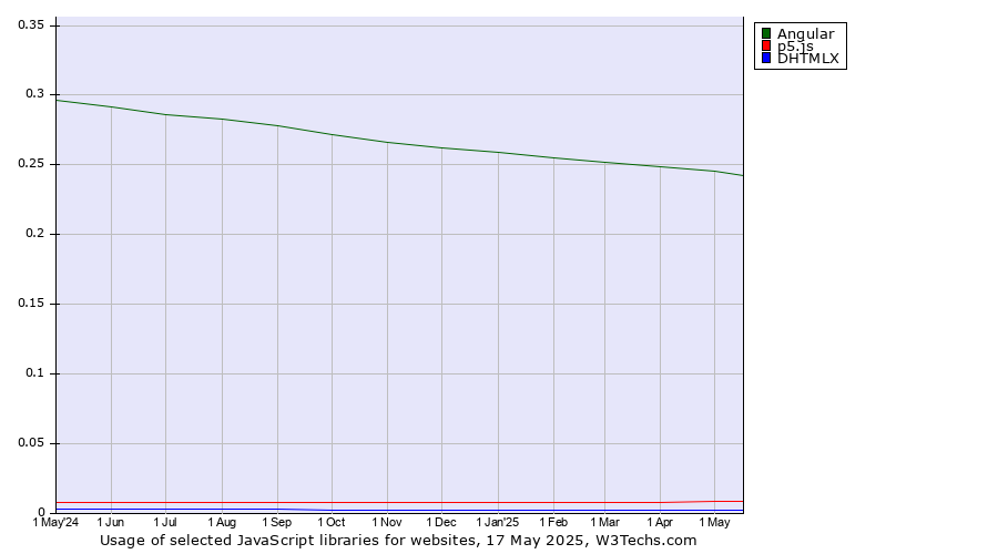 Historical trends in the usage of Angular vs. p5.js vs. DHTMLX