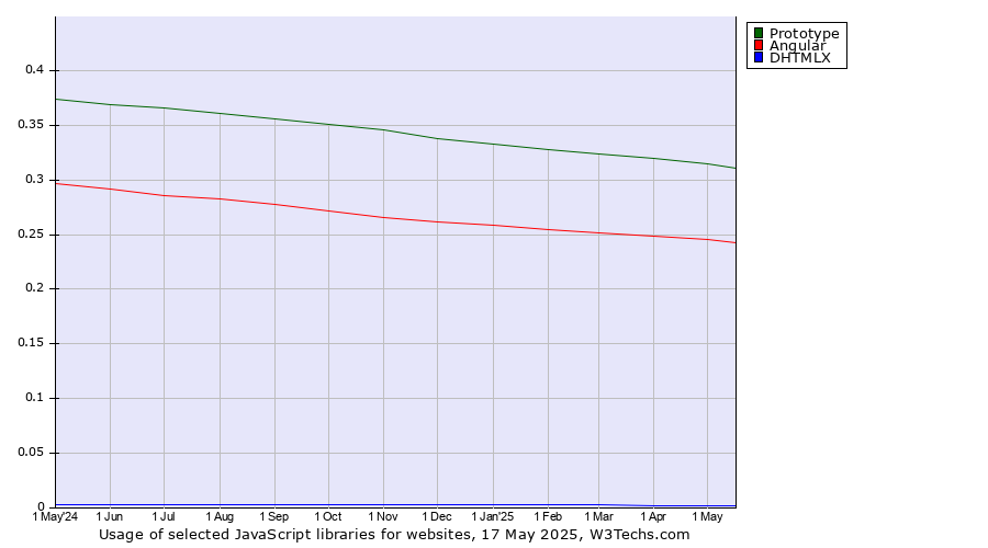 Historical trends in the usage of Prototype vs. Angular vs. DHTMLX