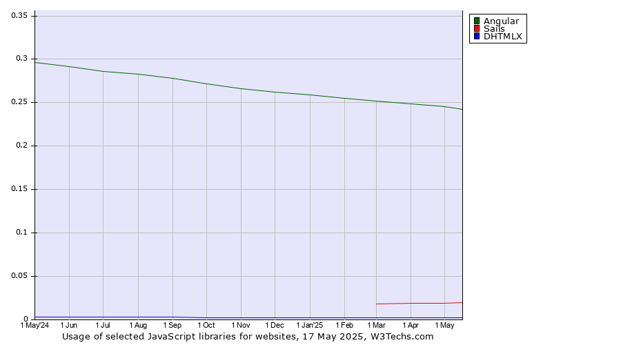 Historical trends in the usage of Angular vs. Sails vs. DHTMLX