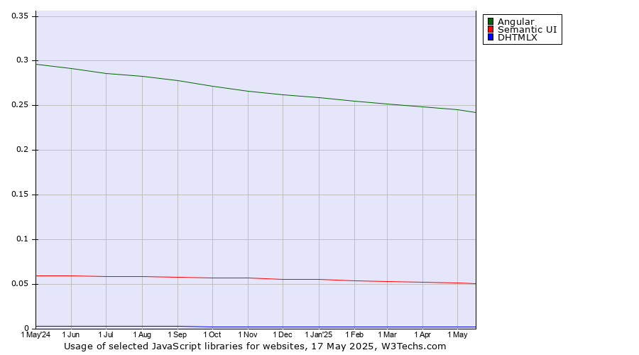 Historical trends in the usage of Angular vs. Semantic UI vs. DHTMLX