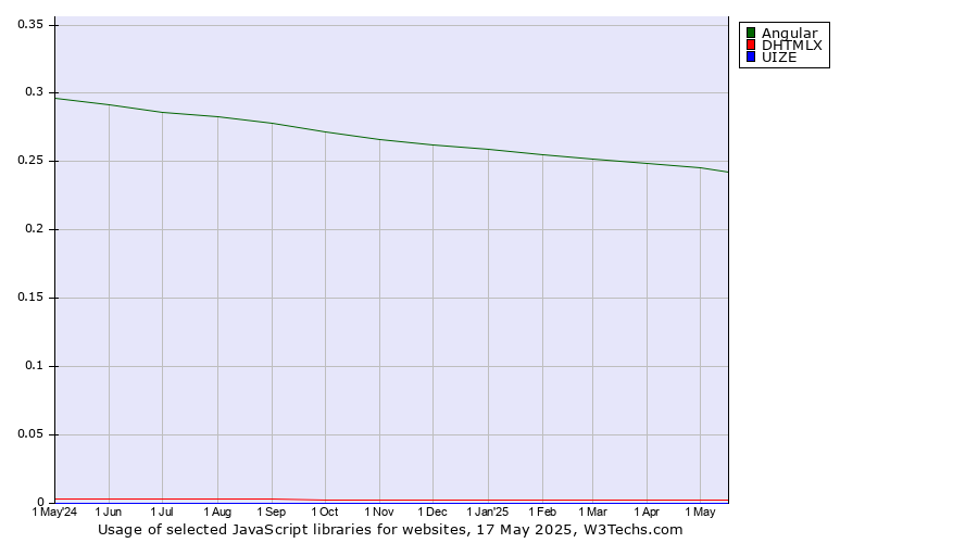 Historical trends in the usage of Angular vs. DHTMLX vs. UIZE