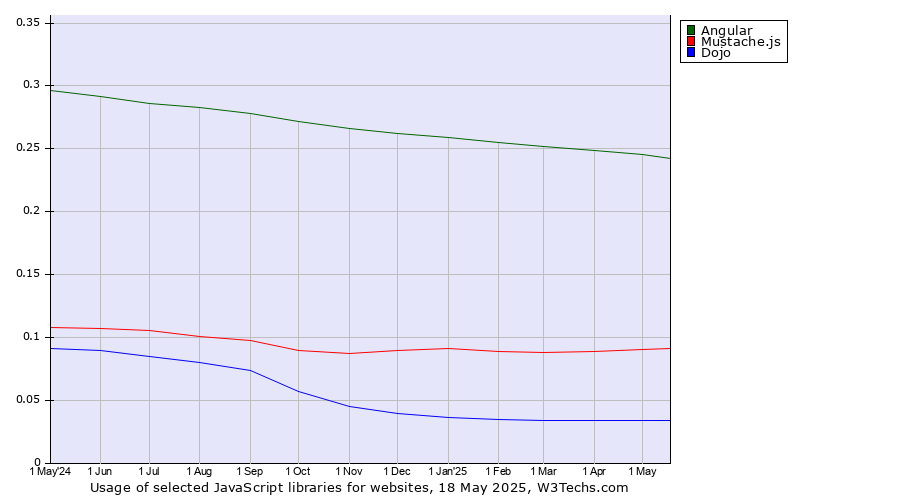 Historical trends in the usage of Angular vs. Mustache.js vs. Dojo