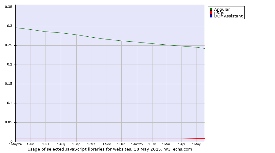 Historical trends in the usage of Angular vs. p5.js vs. DOMAssistant