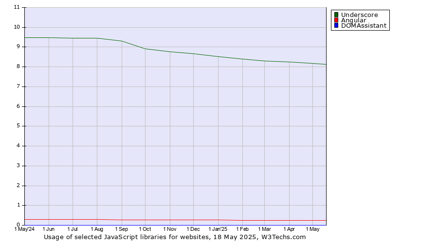 Historical trends in the usage of Underscore vs. Angular vs. DOMAssistant