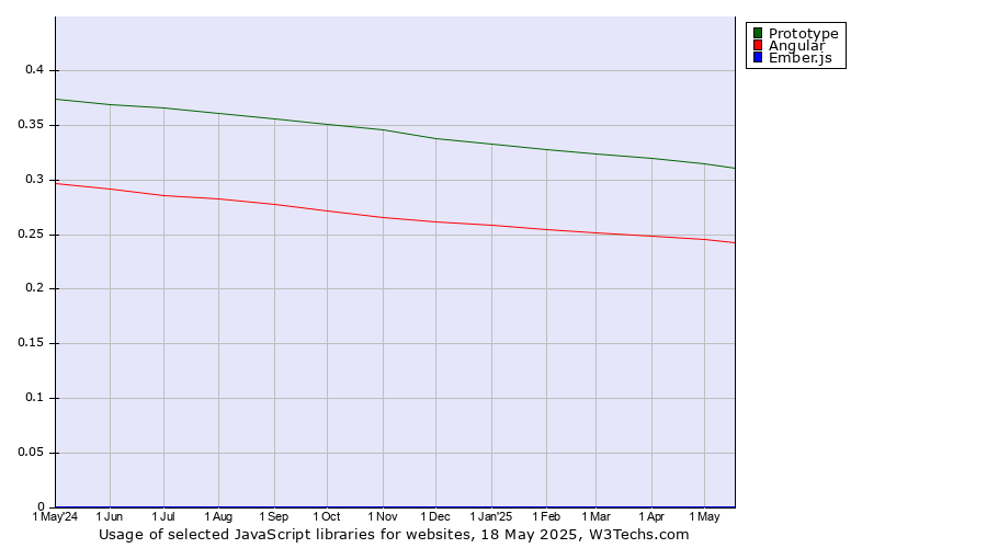 Historical trends in the usage of Prototype vs. Angular vs. Ember.js