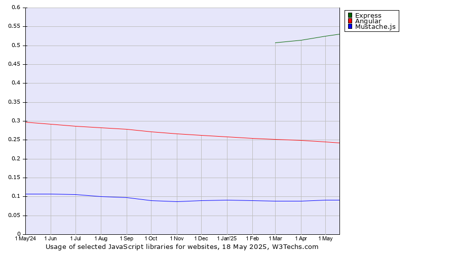 Historical trends in the usage of Express vs. Angular vs. Mustache.js