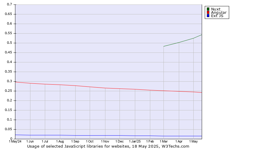 Historical trends in the usage of Nuxt vs. Angular vs. Ext JS