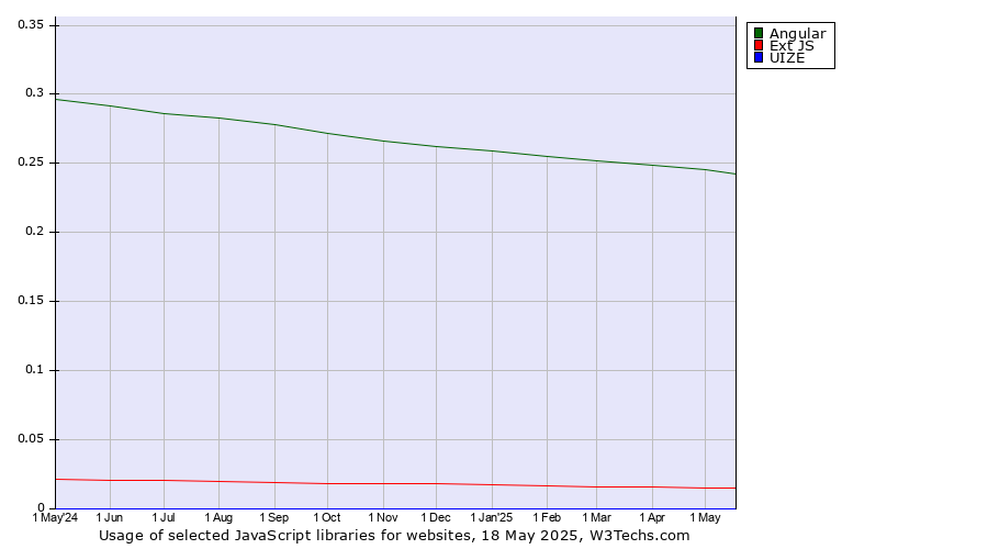 Historical trends in the usage of Angular vs. Ext JS vs. UIZE