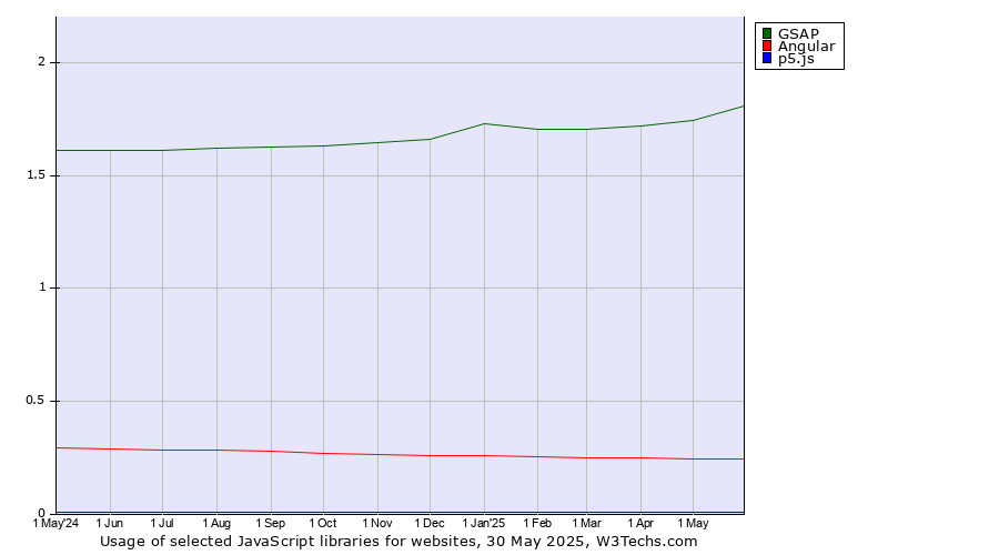 Historical trends in the usage of GSAP vs. Angular vs. p5.js