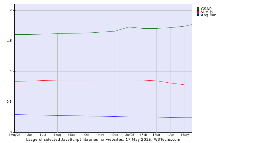 Historical trends in the usage of GSAP vs. Vue.js vs. Angular