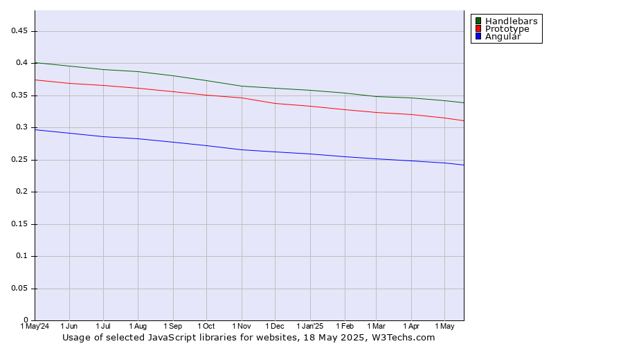 Historical trends in the usage of Handlebars vs. Prototype vs. Angular