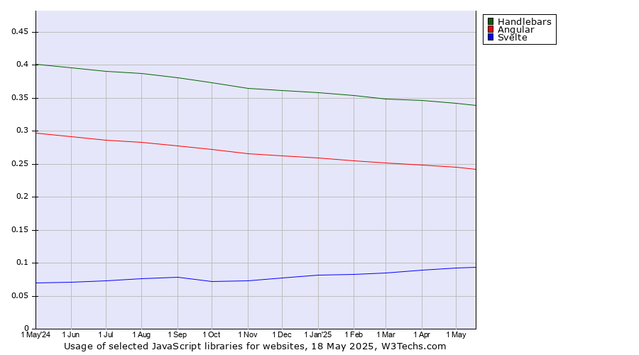 Historical trends in the usage of Handlebars vs. Angular vs. Svelte