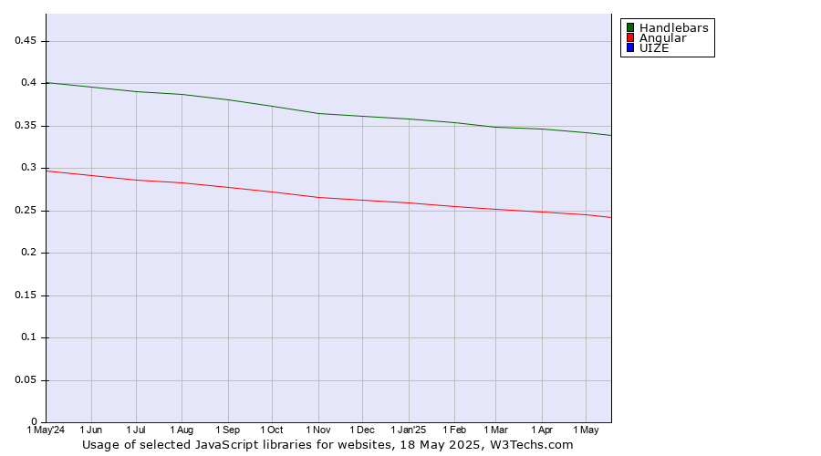 Historical trends in the usage of Handlebars vs. Angular vs. UIZE